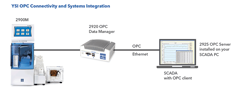 YSI 2920 OPC Connectivity System Integration.gif